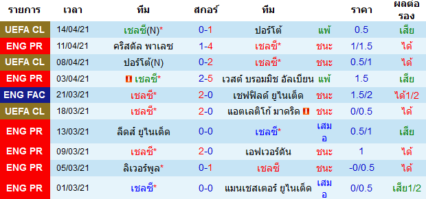 ผลงาน เชลซี 10 นัดล่าสุด