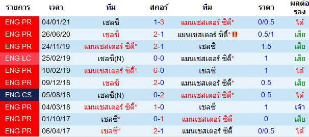 สถิติการพบกัน เชลซี VS แมนเชสเตอร์ ซิตี้