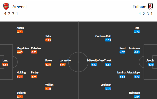 วิเคราะห์บอลอาร์เซน่อล VS ฟูแล่ม