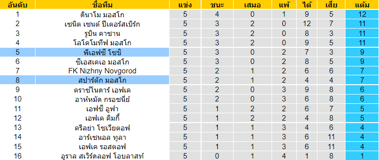 วิเคราะห์