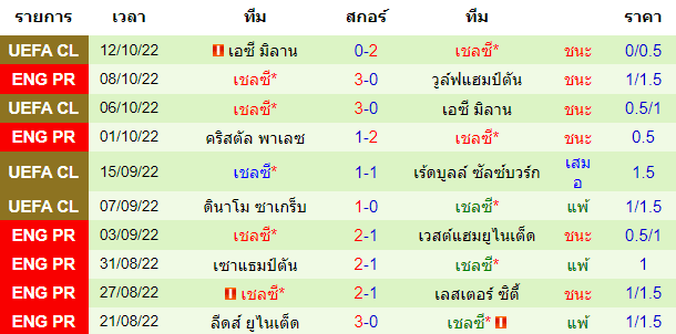 บทวิเคราะห์ฟุตบอล