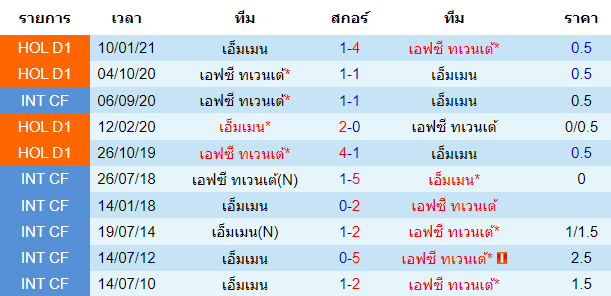 บทวิเคราะห์ฟุตบอล